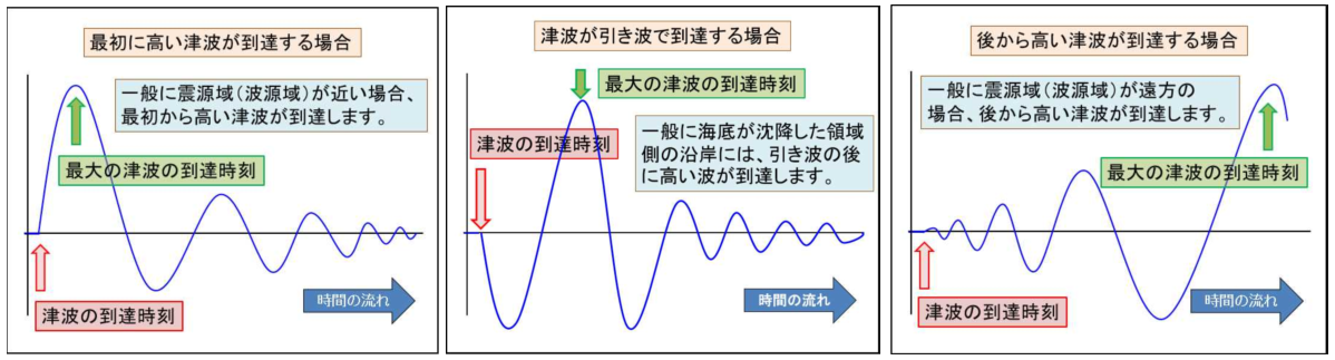 津波波形の模式図