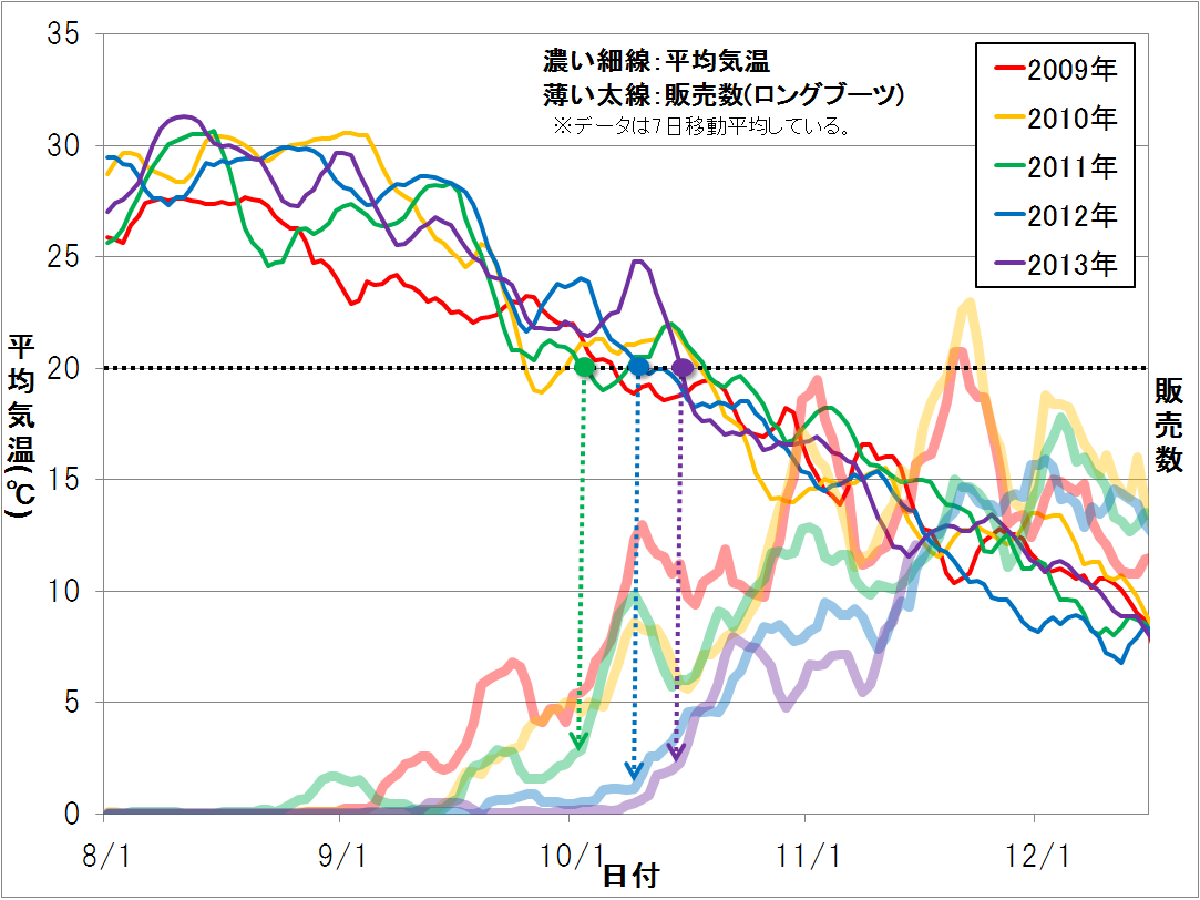 平均気温とロングブーツの売上の関係。平均気温が20℃を下回る頃からはロングブーツの販売数の伸びが大きくなる。