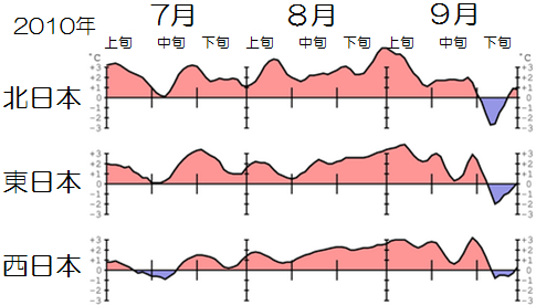 2010年夏の気温経過