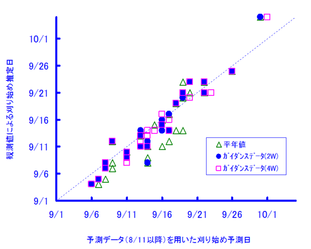 刈り取り時期検証