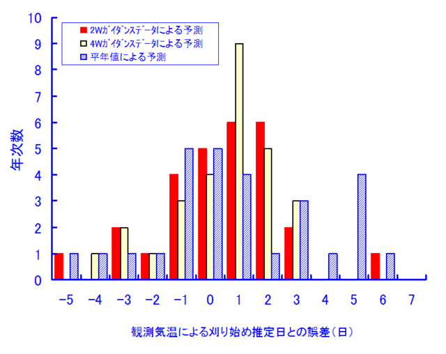 刈り取り時期検証