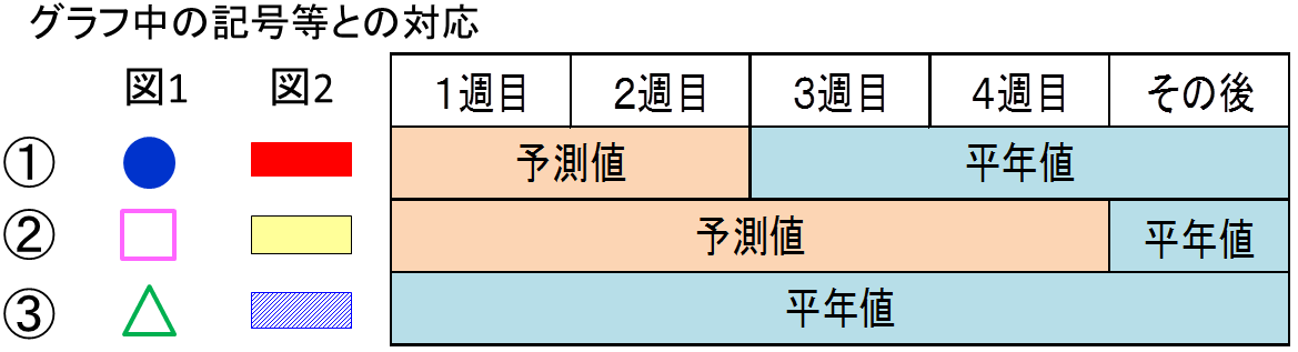 予測に利用したデータ