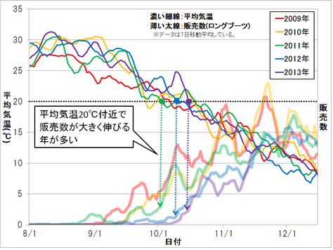 気温とロングブーツ販売数の関係