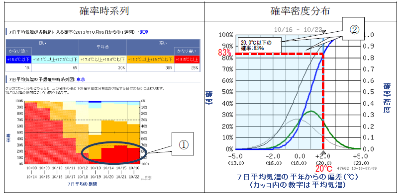 予測資料