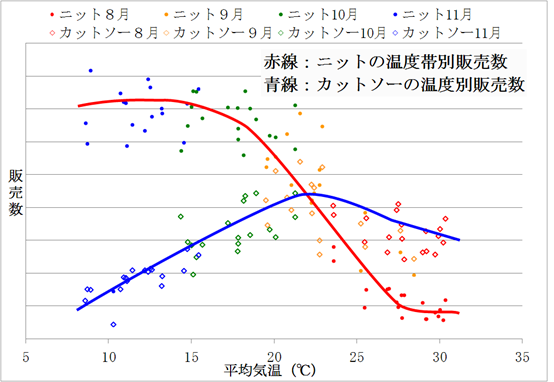 気温とニット又はカットソー販売数の関係