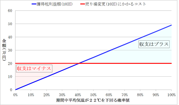 予測資料