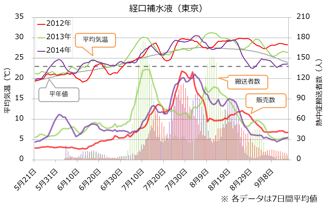 平均気温と経口補水液の販売数と熱中症搬送者数の推移