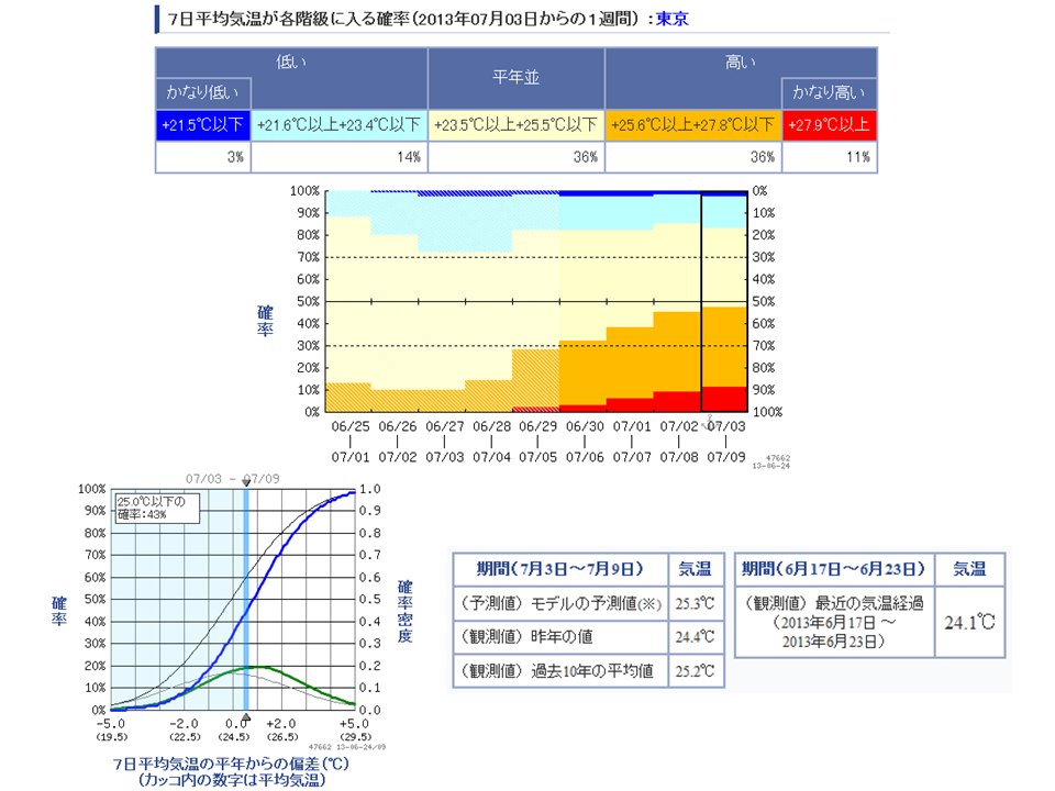 2013年6月25日発表の2週間先までの気温予測