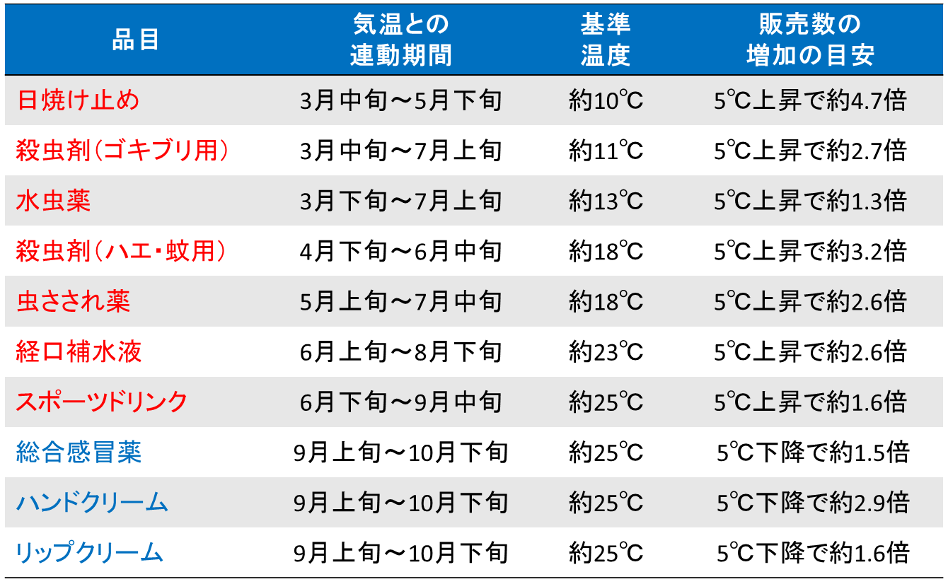 気温と販売数の連動期間と販売数増加の目安