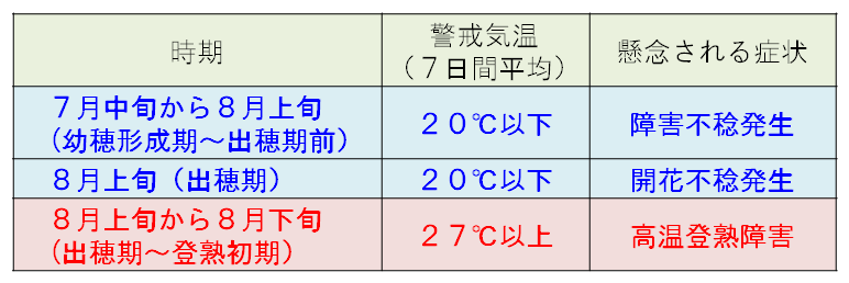 水稲の警戒気温