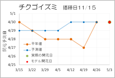 小麦開花期予測のシミュレーション結果