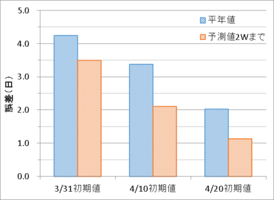 小麦開花期予測のシミュレーション結果