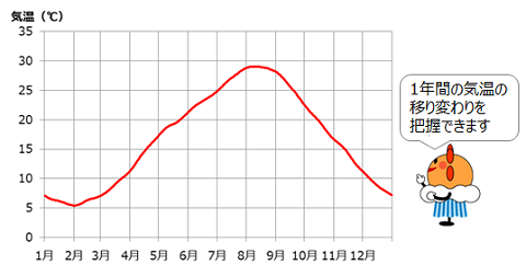 7日平均気温の平年値