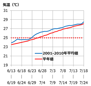 平年値と最近10年平均値との比較