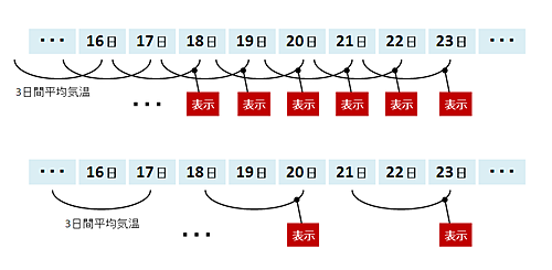 期間の指定、「毎日連続で表示」と「Ｘ日おきに表示」の違い