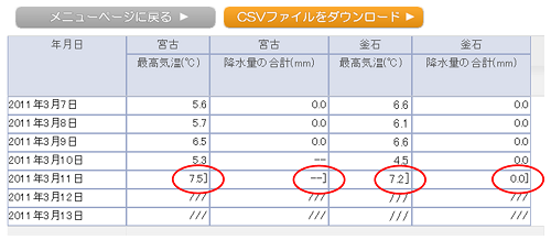 利用上注意が必要なデータ表示例