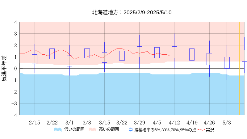 実況と予測の推移