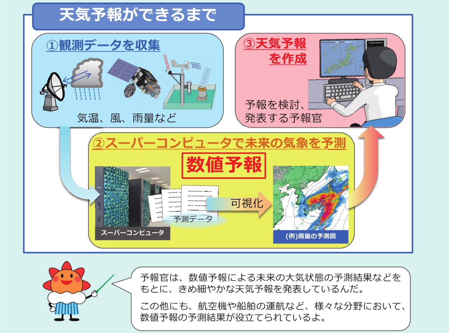 天気予報ができるまで