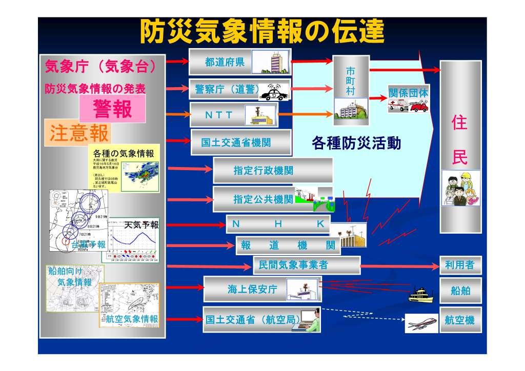 防災気象情報の伝達