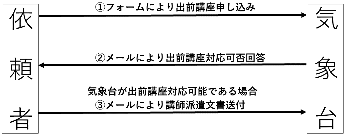 出前講座の流れ