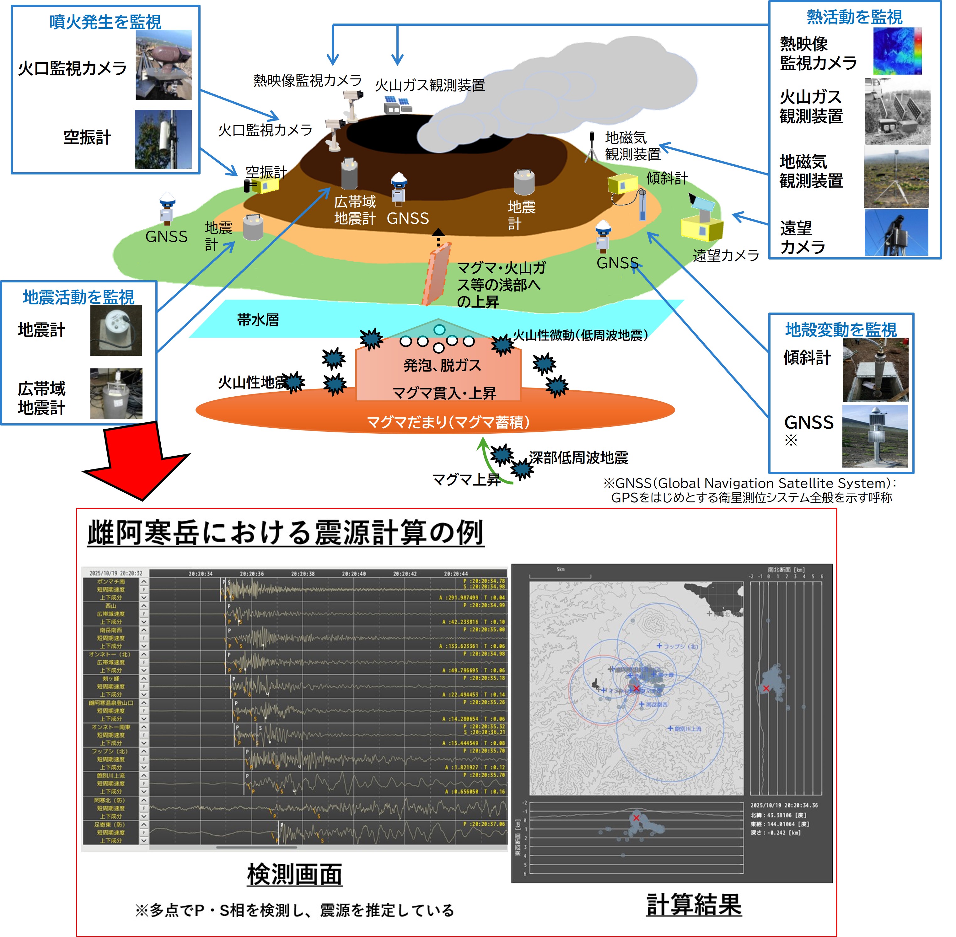 火山性地震の観測（今）