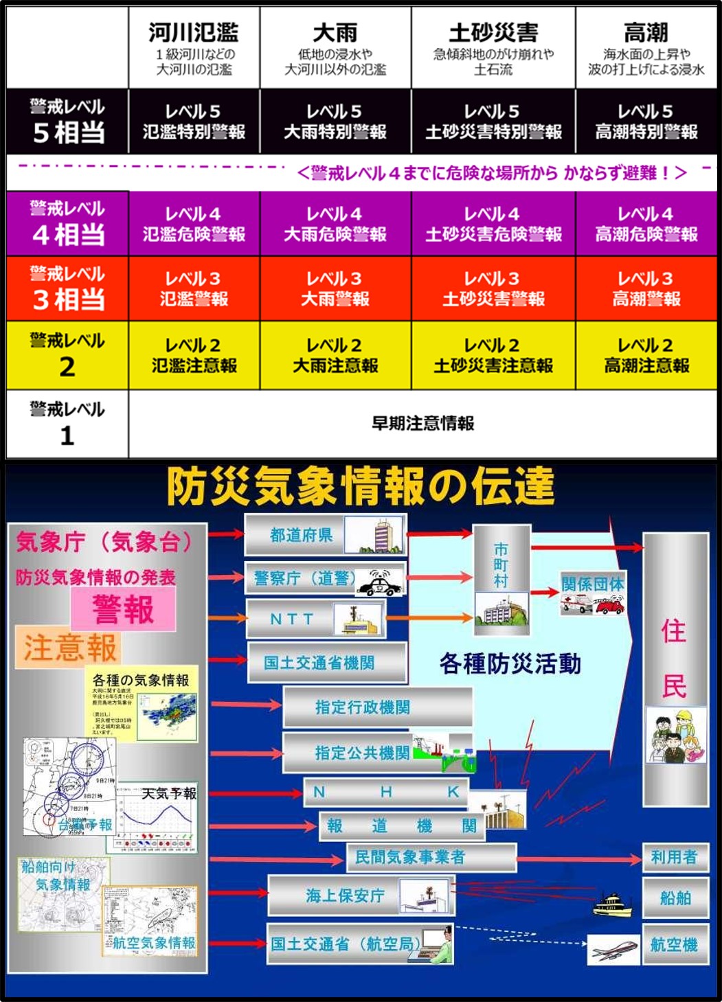 注意報・警報（今）