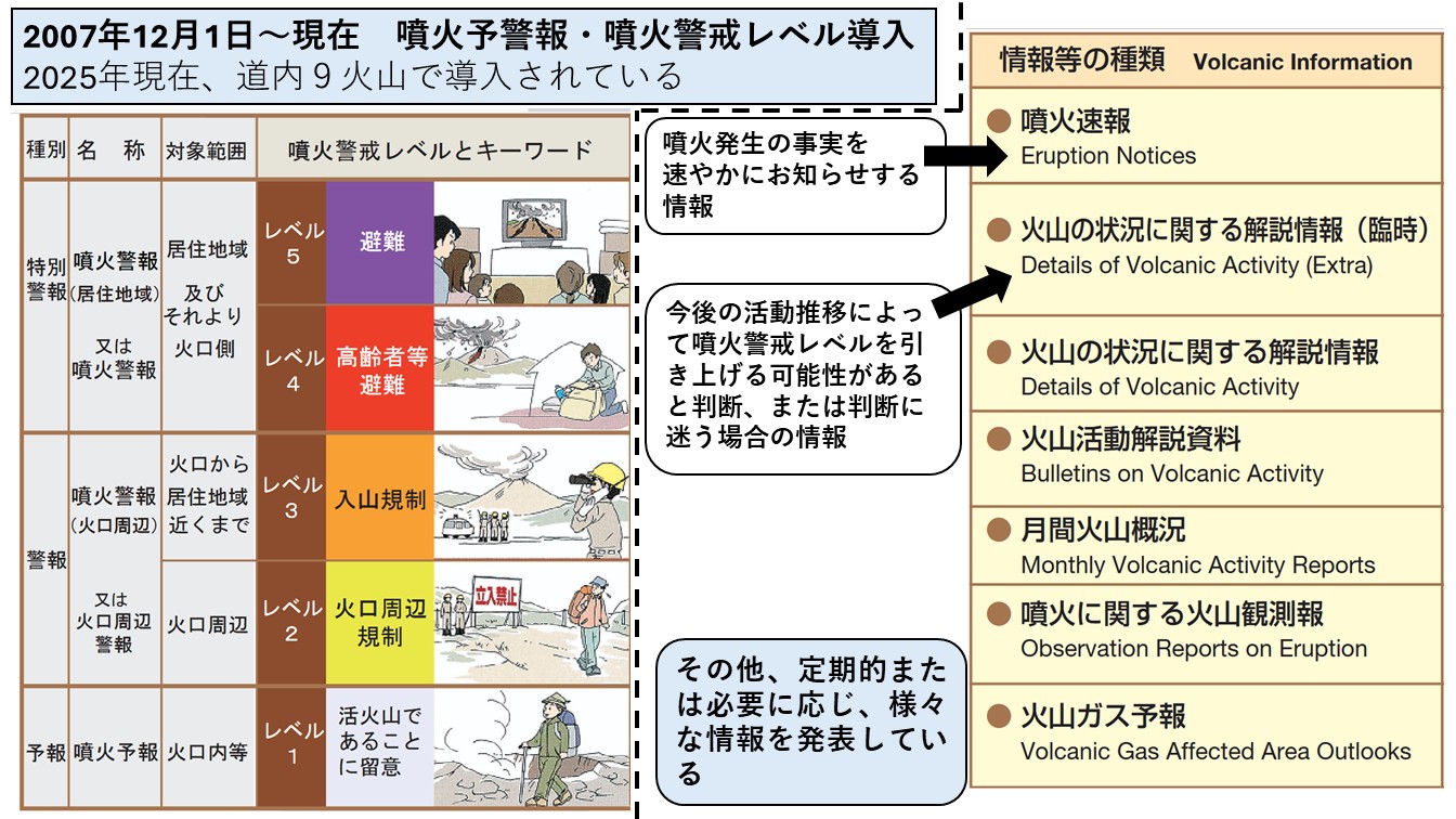 火山情報の変遷（今）