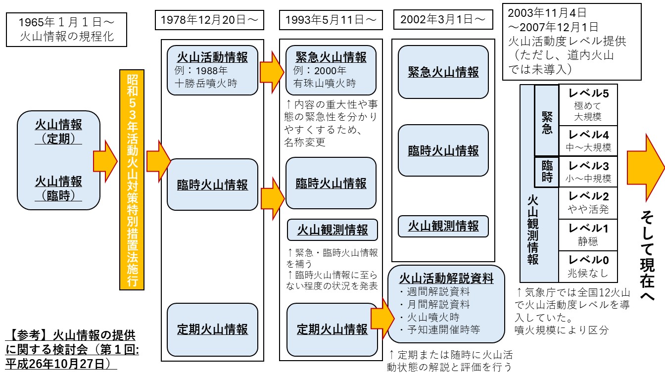 火山情報の変遷（昔）