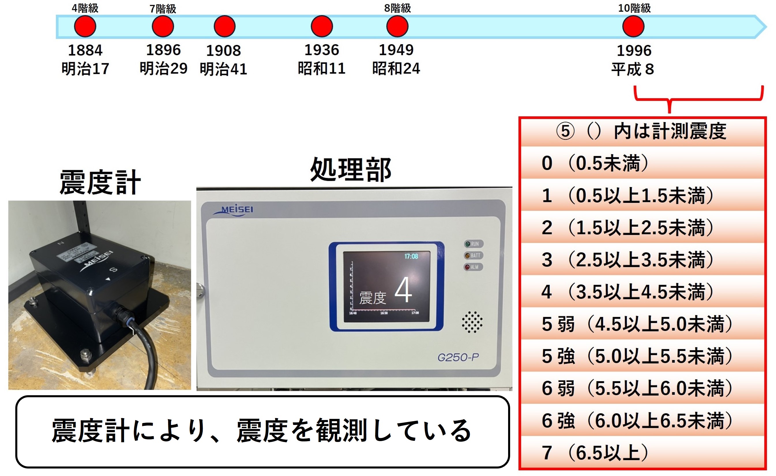 震度の観測（今）