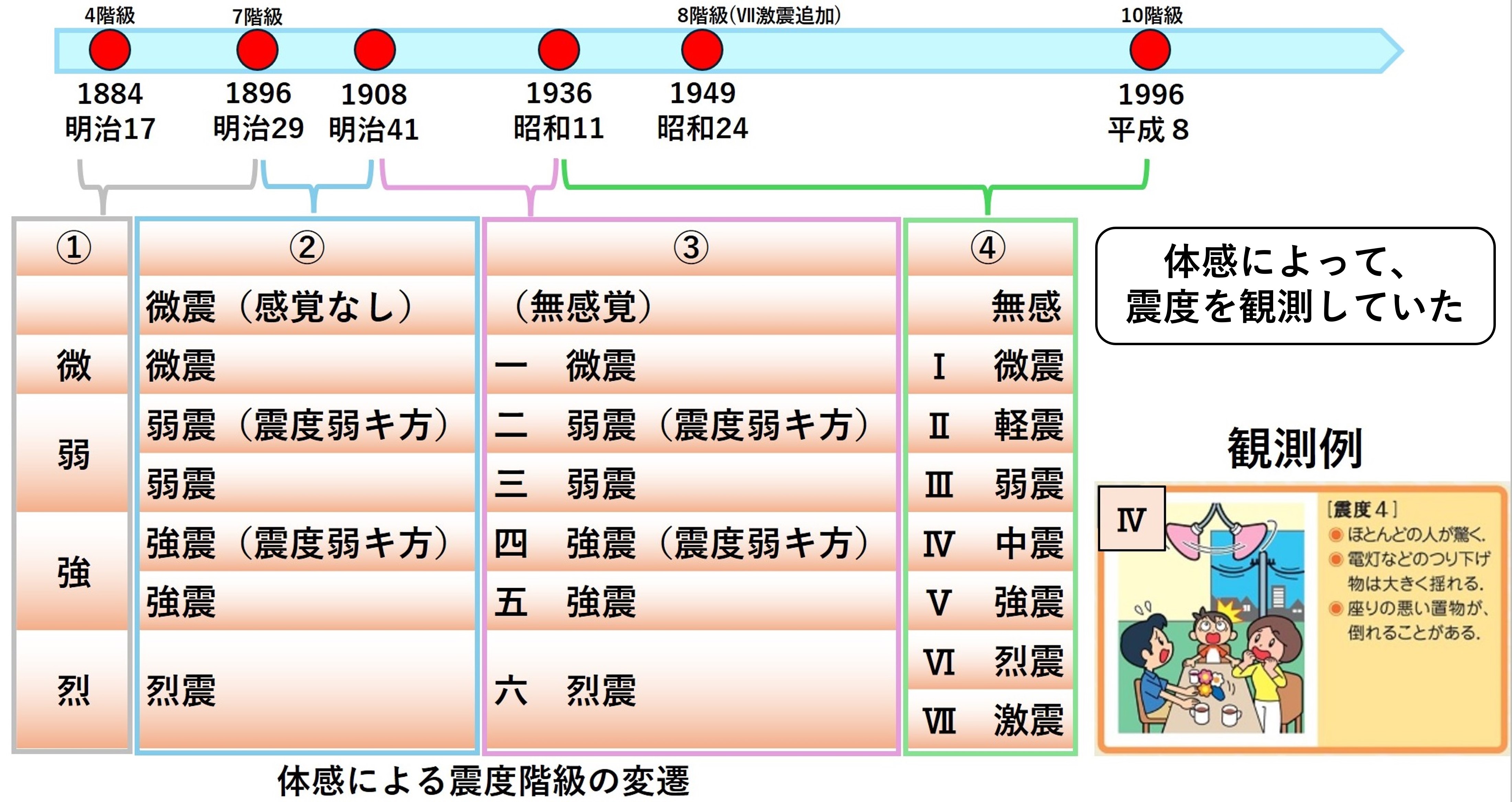 震度の観測（昔）