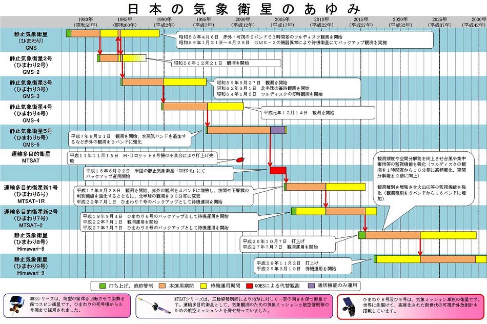 日本の気象衛星のあゆみ（年表）