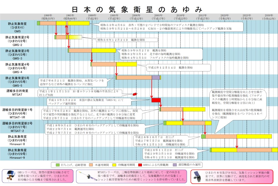 日本の気象衛星のあゆみ（年表）