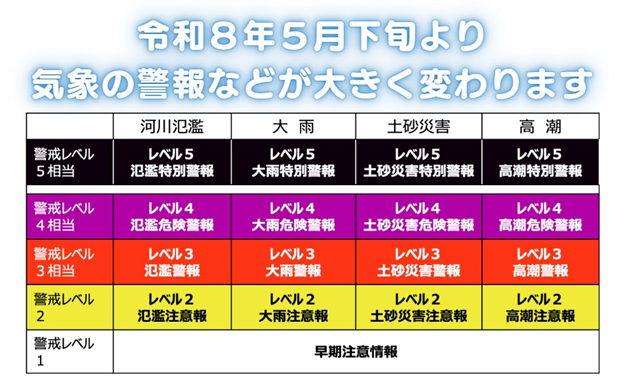新たな防災気象情報の運用について ~令和8年の大雨時期から防災気象情報が生まれ変わります~、の画像です。クリックすると 新たな防災気象情報について(令和8年~) のページに移動します。