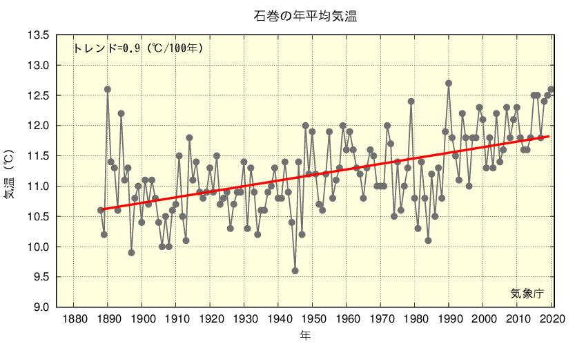 仙台管区気象台 東北地方の各県の気候の変化
