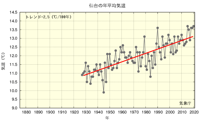 仙台管区気象台 東北地方の各県の気候の変化