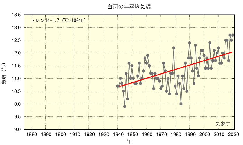 仙台管区気象台 東北地方の各県の気候の変化