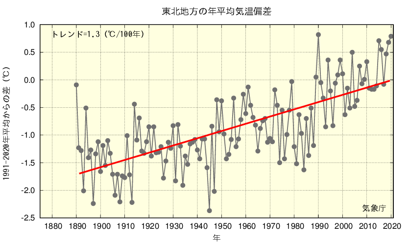 仙台管区気象台 東北地方のこれまでの気候の変化 仙台管区気象台 東北地方のこれまでの気候の変化