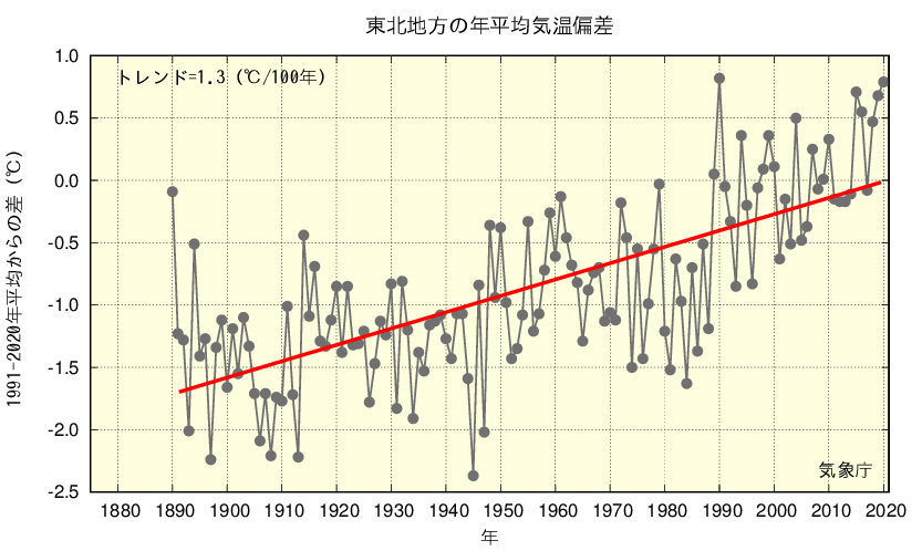 仙台管区気象台 東北地方のこれまでの気候の変化