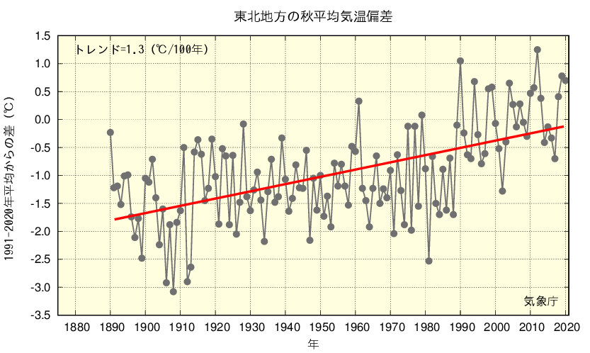 仙台管区気象台 東北地方のこれまでの気候の変化 仙台管区気象台 東北地方のこれまでの気候の変化