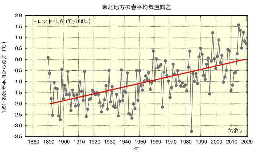 仙台管区気象台 東北地方のこれまでの気候の変化 仙台管区気象台 東北地方のこれまでの気候の変化