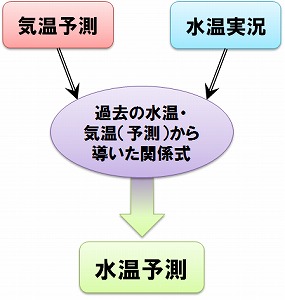水温予測の例