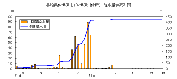 降水量時系列図（佐世保）