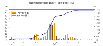 降水量時系列図（厳原）