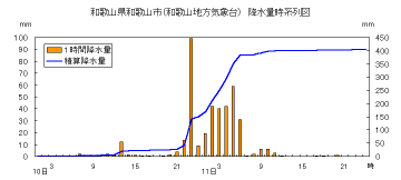 降水量時系列図（和歌山）