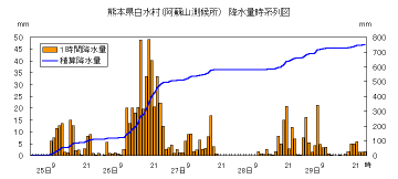 降水量時系列図（阿蘇山）