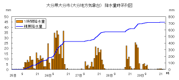 降水量時系列図（大分）