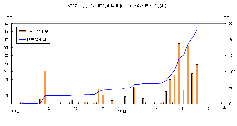 降水量時系列図（潮岬）