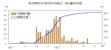 降水量時系列図（熊本）