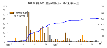 降水量時系列図（佐世保）