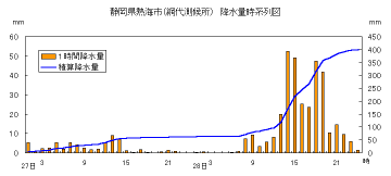 降水量時系列図（網代）